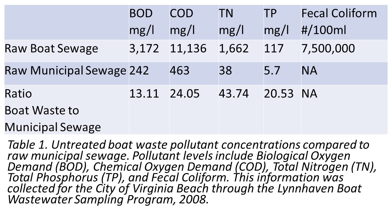 A table showing that raw boat sewage is 13 to 44 times higher in nitrogen, phosphorus and oxygen demand compared to municipal sewage