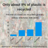 A graph showing that only 9% of plastic is recycled, while about 35% of glass, almost 40% of paper and 80% of iron or steel is recycled.
